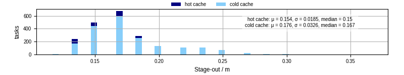 Time to stage out all output files