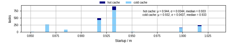 Time between completing the input file transfer and starting the wrapper