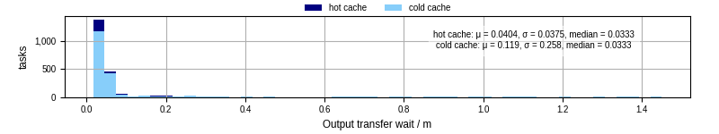 Time between stageout completion and WQ task.receive_output_start