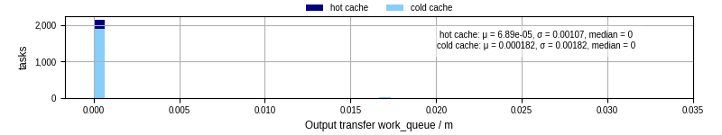 Time between WQ task.receive_output_start and task.receive_output_finish