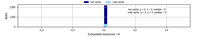 Time lost to exceeding allocated resources