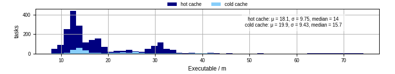 Time the executable took to run