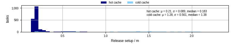 Time to set up release and initialize cms environment