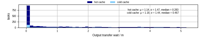 Time between stageout completion and WQ task.receive_output_start