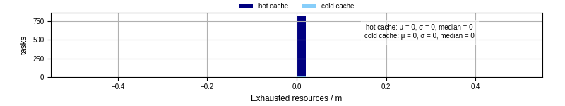 Time lost to exceeding allocated resources