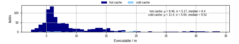 Time the executable took to run