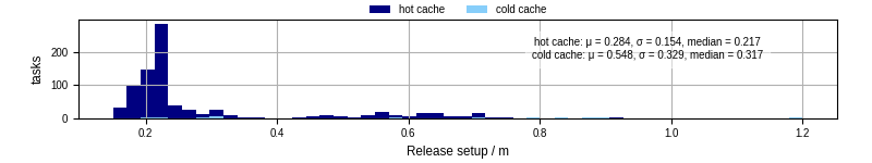 Time to set up release and initialize cms environment