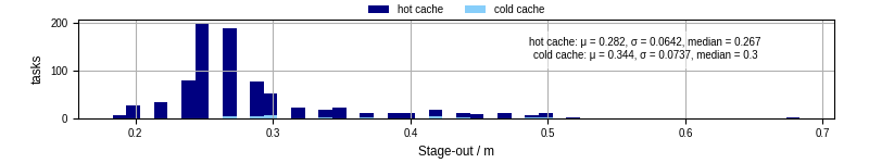 Time to stage out all output files