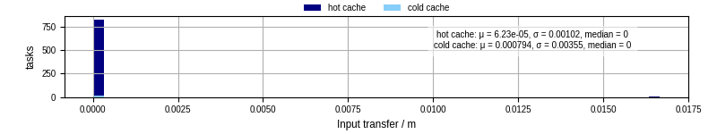 Time to transfer input files