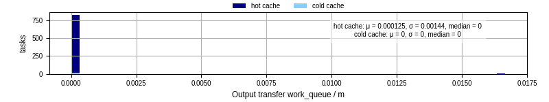 Time between WQ task.receive_output_start and task.receive_output_finish