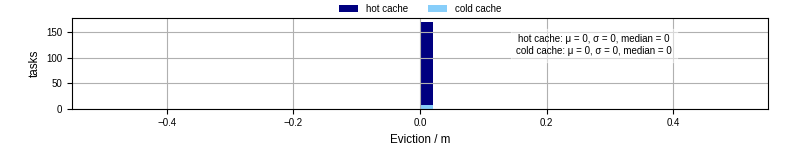 Time lost to eviction