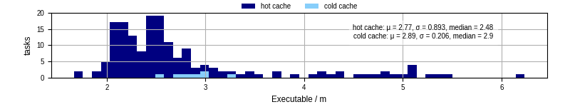 Time the executable took to run