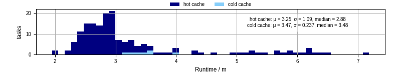 Time from wrapper start to processing end