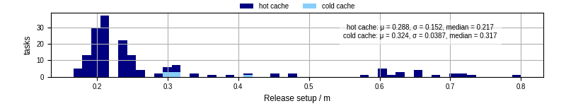 Time to set up release and initialize cms environment