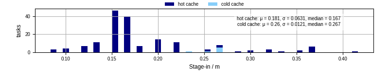 Time to stage in all additional input files