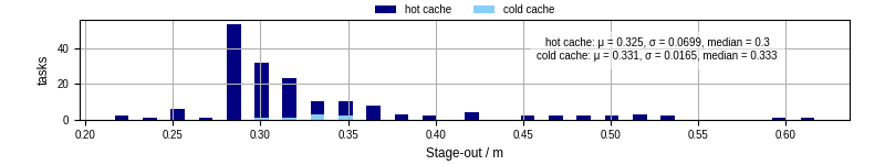 Time to stage out all output files