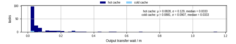 Time between stageout completion and WQ task.receive_output_start