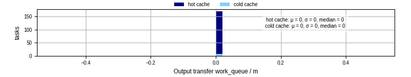 Time between WQ task.receive_output_start and task.receive_output_finish