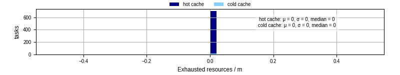 Time lost to exceeding allocated resources