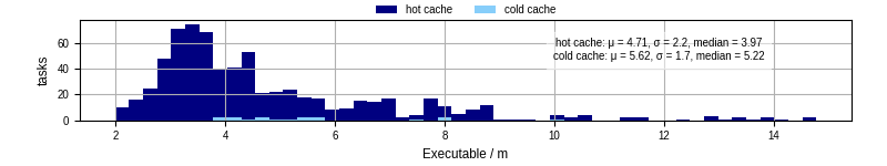 Time the executable took to run
