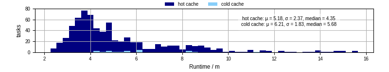Time from wrapper start to processing end