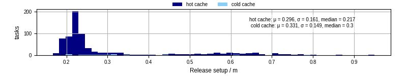 Time to set up release and initialize cms environment