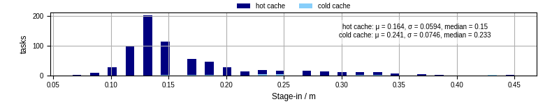 Time to stage in all additional input files