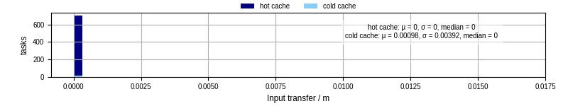 Time to transfer input files