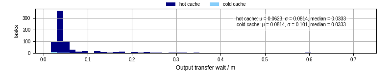 Time between stageout completion and WQ task.receive_output_start