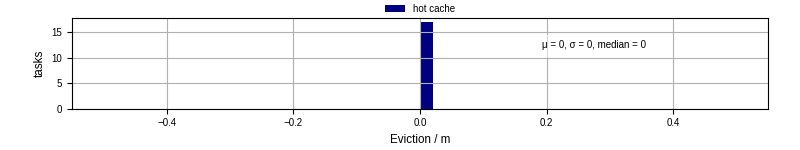 Time lost to eviction