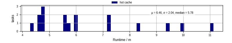 Time from wrapper start to processing end