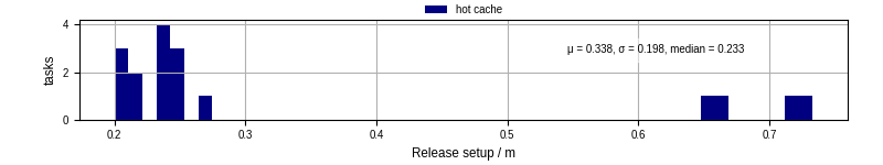 Time to set up release and initialize cms environment