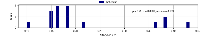 Time to stage in all additional input files
