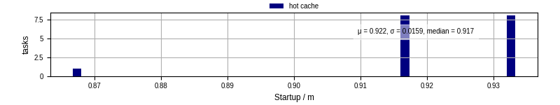 Time between completing the input file transfer and starting the wrapper