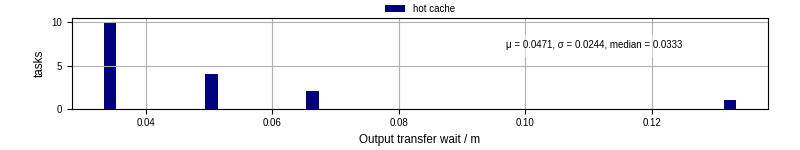 Time between stageout completion and WQ task.receive_output_start