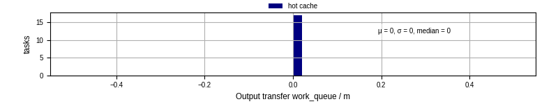 Time between WQ task.receive_output_start and task.receive_output_finish