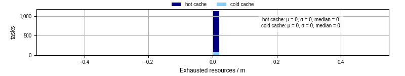 Time lost to exceeding allocated resources