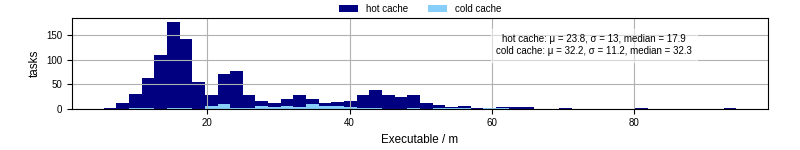 Time the executable took to run