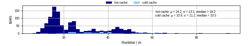 Time from wrapper start to processing end