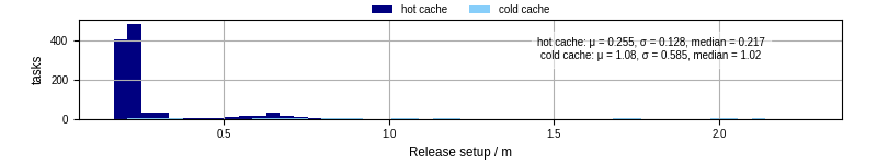 Time to set up release and initialize cms environment