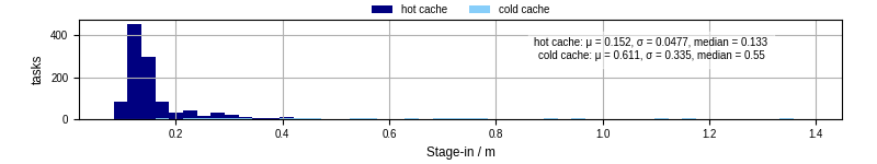 Time to stage in all additional input files