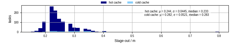 Time to stage out all output files