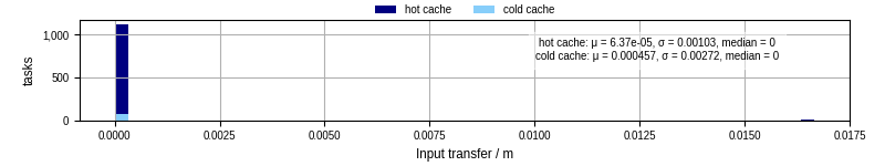 Time to transfer input files