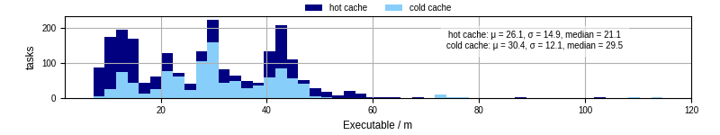 Time the executable took to run