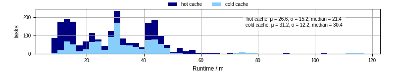 Time from wrapper start to processing end