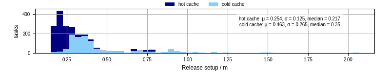 Time to set up release and initialize cms environment