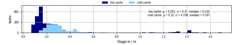 Time to stage in all additional input files