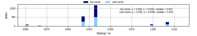 Time between completing the input file transfer and starting the wrapper