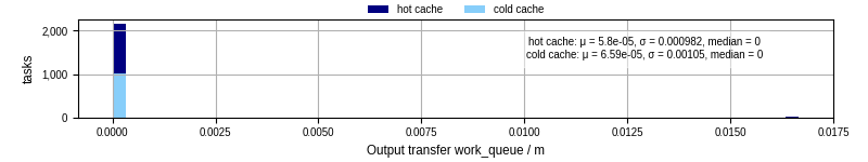 Time between WQ task.receive_output_start and task.receive_output_finish