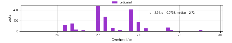 Time from wrapper start to begin processing the first event